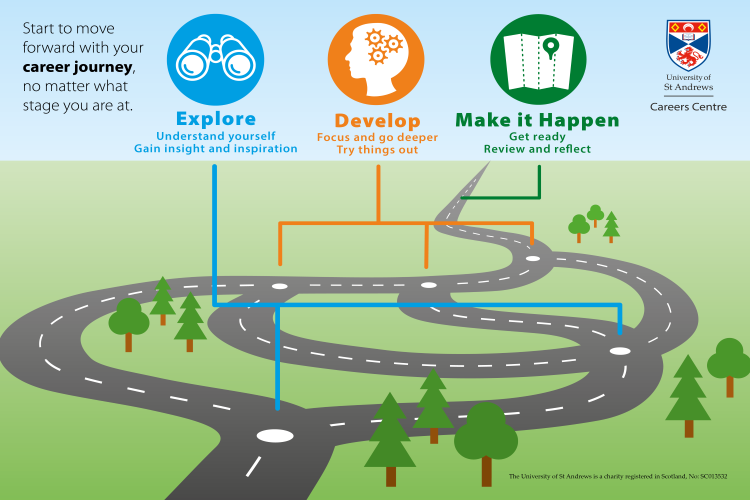 career journey road map explore develop make it happen