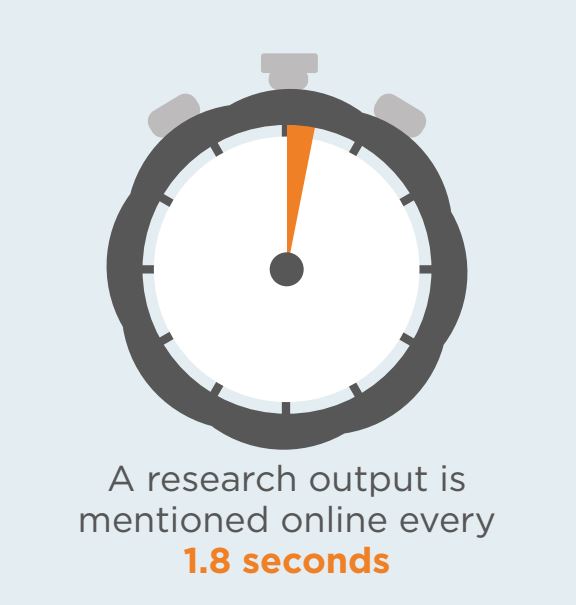 Altmetric/SciVal output mentioned every 1.8 seconds