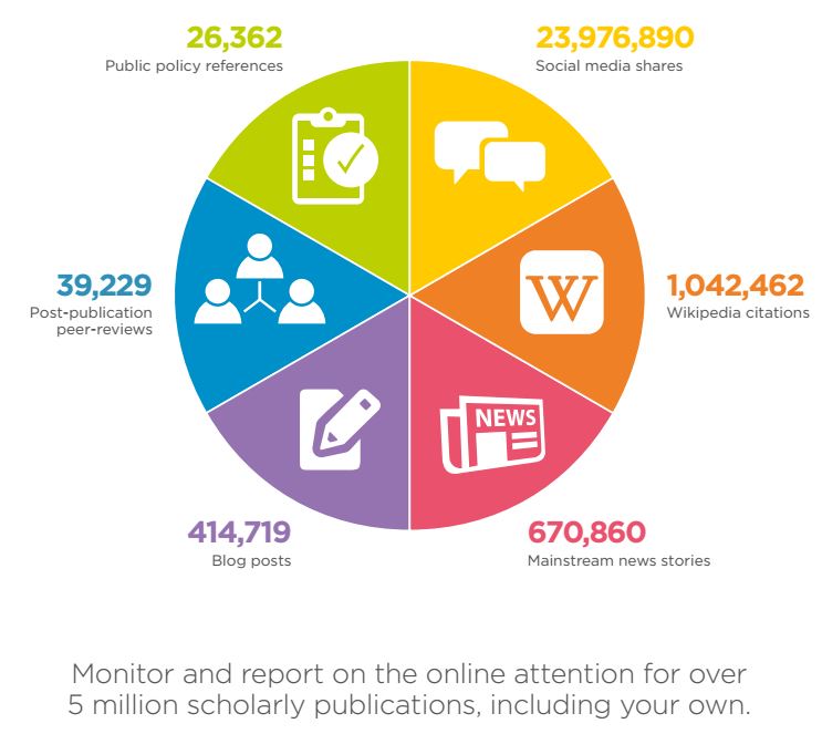 Altmetric/SciVal online number pie chart