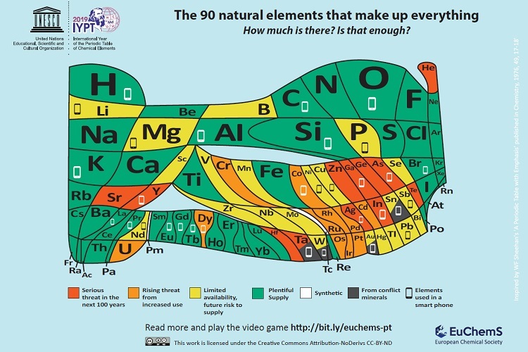 Periodic table highlighting scarcity of elements used in everyday devices