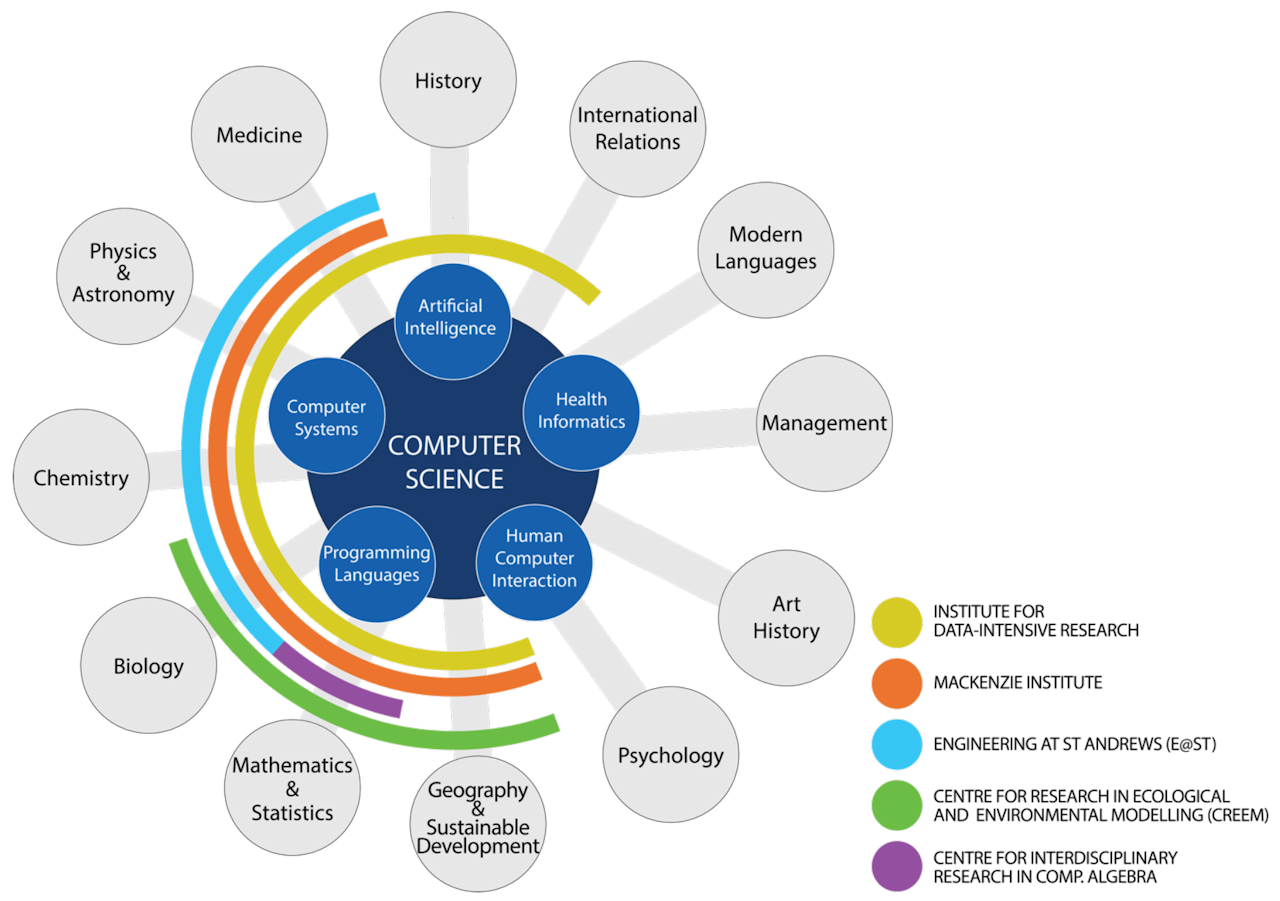 Diagram showing Computer Science at the centre, with specialist areas including artificial intelligence, health informatics, human-computer interaction, programming languages and computer systems, linked to other subjects and University research initiatives.