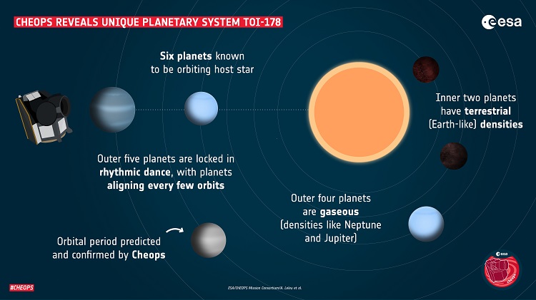 Graphic of the planetary system TOI-178. © ESA/CHEOPS Mission Consortium/ Adrien Leleu