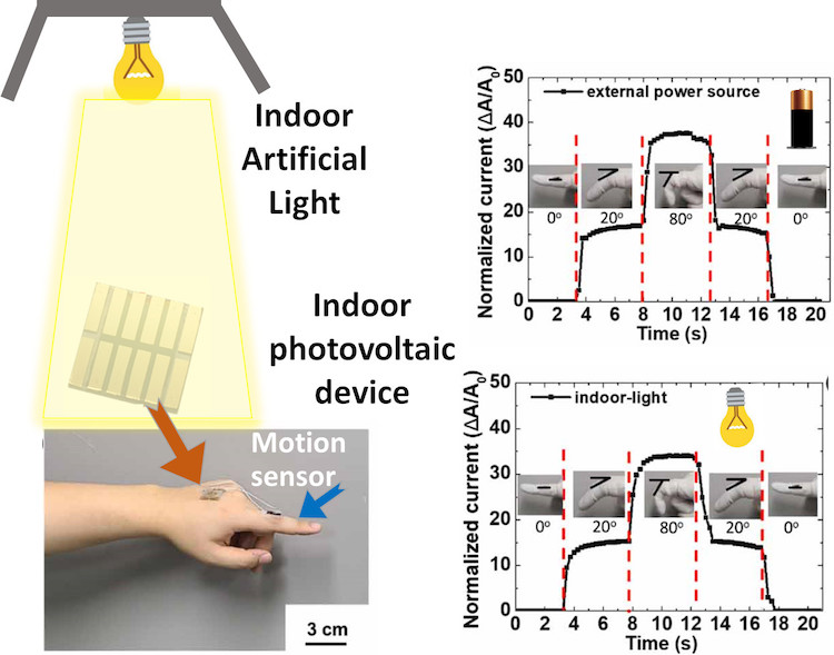 Significant progress made towards powering wearable health sensors through indoor artificial light energy
