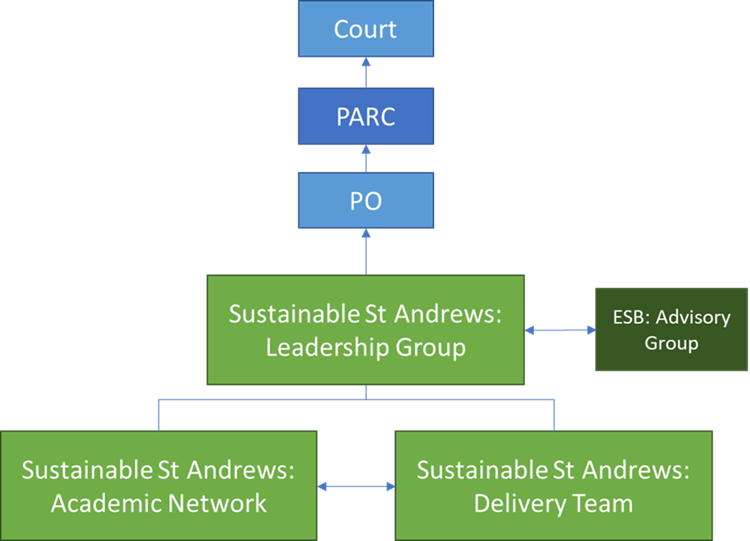 Line graph showing hierarchy of sustainable teams